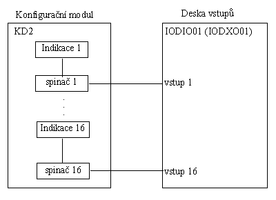 Blokov schema pipojen KD2 k desce vstup